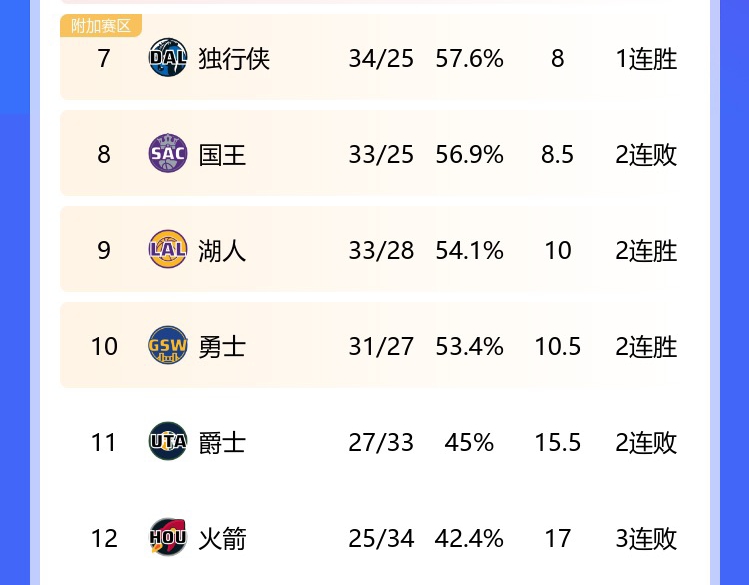 走远了？?火箭遭遇3连败 和西部第10的勇士胜场差拉大到6.5个