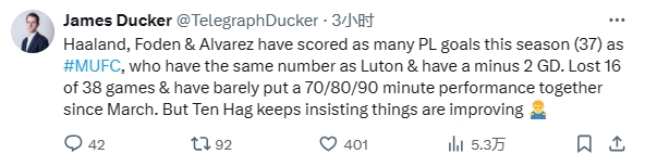 名记：曼联38场输16场进球数和卢顿相同，但滕哈赫坚称情况在改善