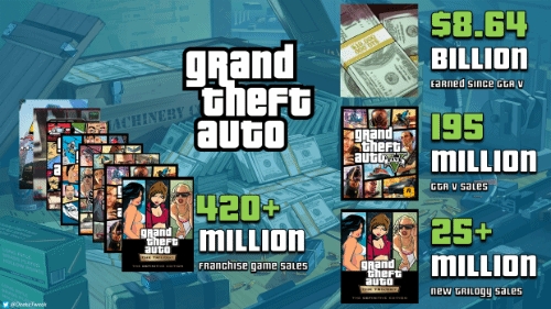 印钱机器！GTA季度销售收入达1.89亿美元 占公司总净收入15.2%