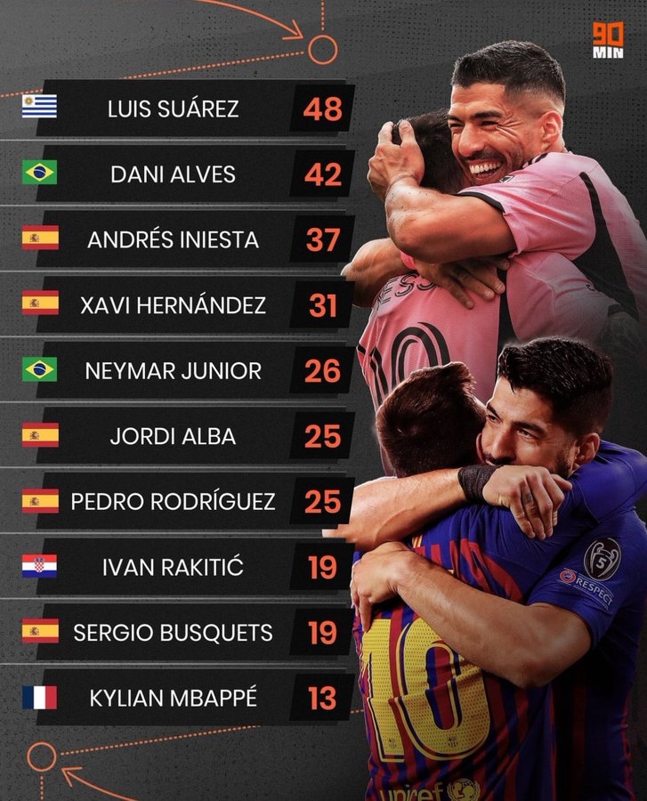 助攻梅西次数最多球员排行：苏牙居首 阿尔维斯第二、内马尔第五