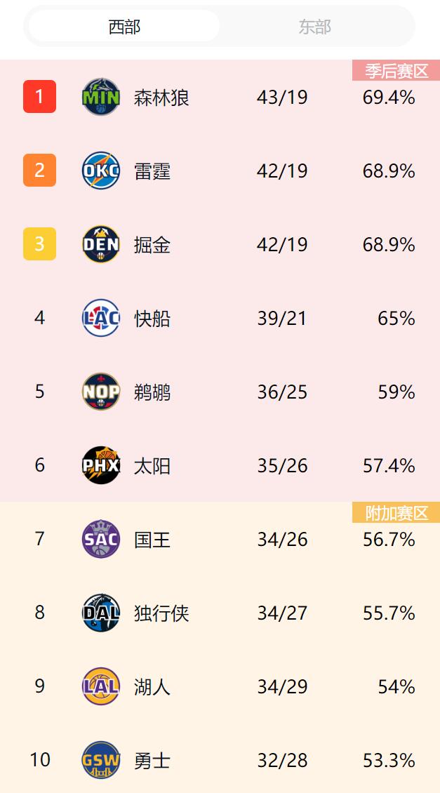 你俩又来啦?湖人战胜雷霆叒回到西部第9 勇士叒掉第10