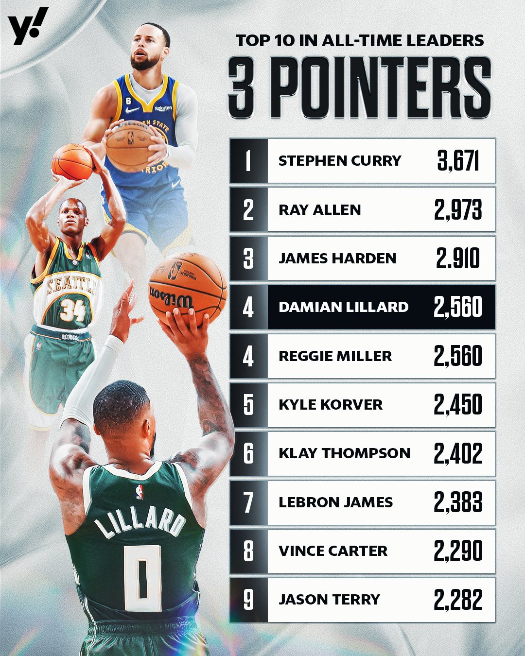 利拉德生涯三分追平米勒NBA历史第四?库里第一&哈登第三