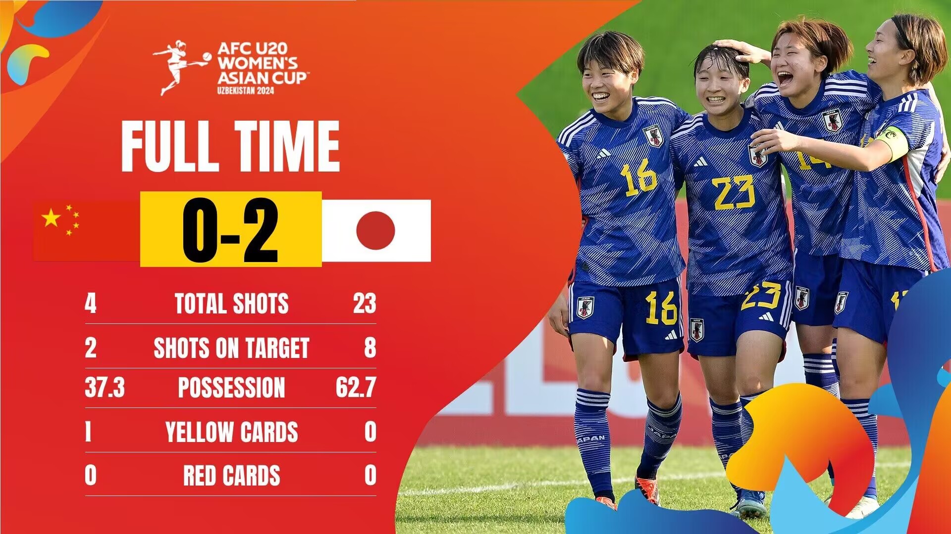 U20女足亚洲杯-中国0-2送日本提前出线 末轮大胜才有机会晋级