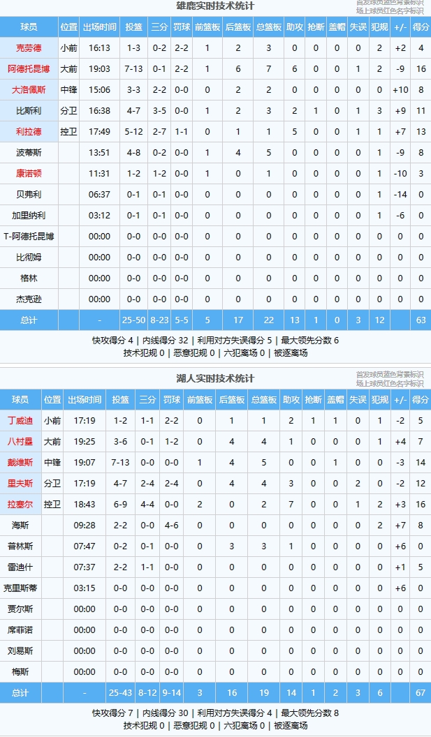 拉塞尔三分4中4砍16分 利拉德次节末回暖 湖人半场领先雄鹿4分