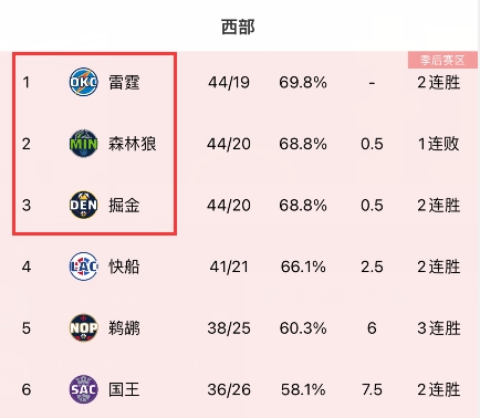 ?‍?乱作一团！西部前三全都44胜 只有0.5个胜场差