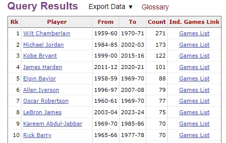 杜兰特70场40+升至历史第九&前面一位是詹姆斯 哈登101场现役最多