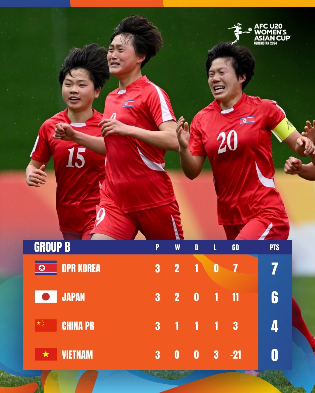 U20女足世界杯亚足联参赛队出炉：朝鲜、澳大利亚、日本、韩国