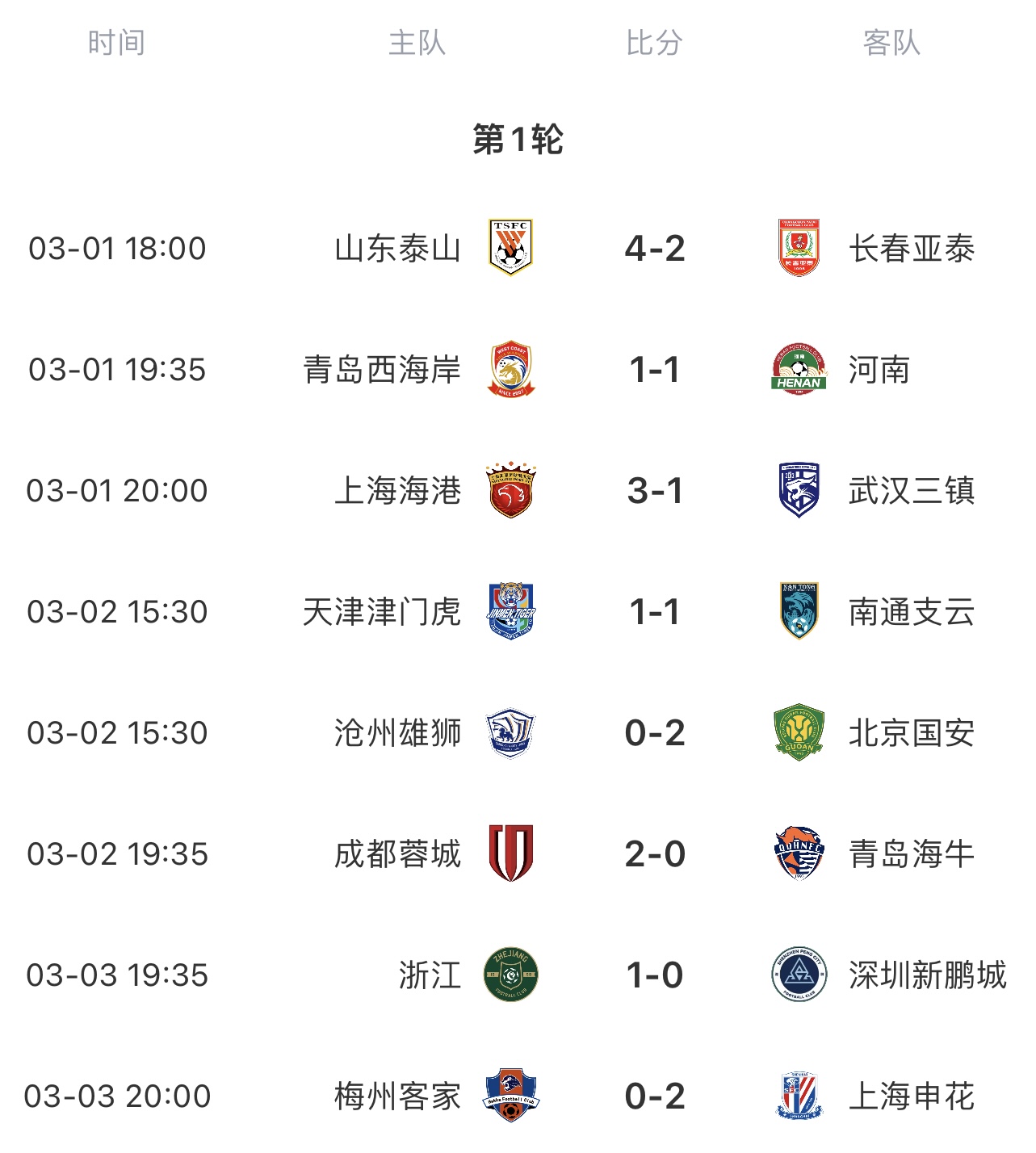 唯一大捷！津门虎4球客胜新鹏城，中超前2轮其他比赛最多差2球