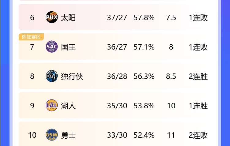 日出了☀️！国王遭火箭三杀跌进附加赛区 太阳没比赛升至西部第6