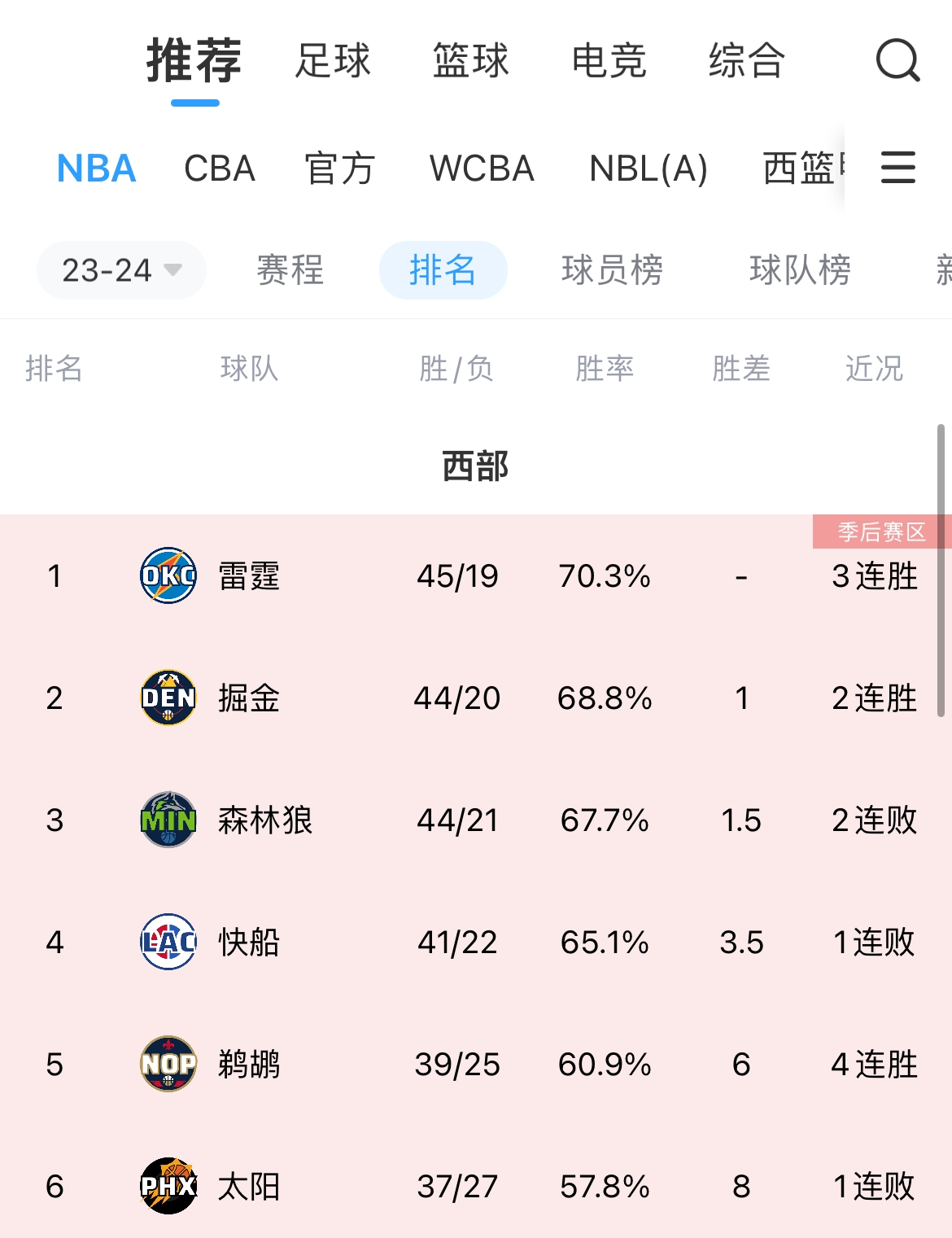 ?森林狼两连败跌至西部第三 仅领先快船2个胜场了