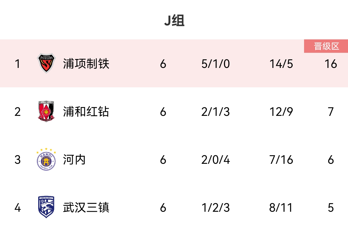 中超亚冠战绩：泰山8强，浙江、三镇小组出局，海港附加赛出局