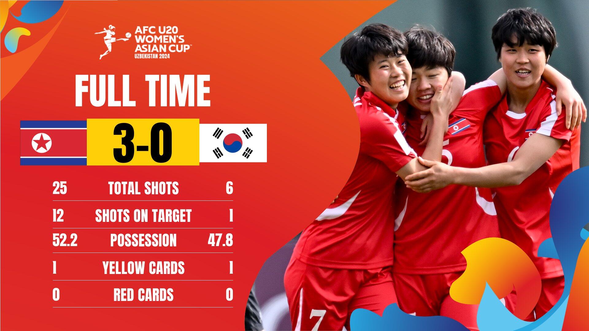 U20女足亚洲杯：朝鲜3-0完胜韩国进决赛；小组赛中国曾1-1朝鲜