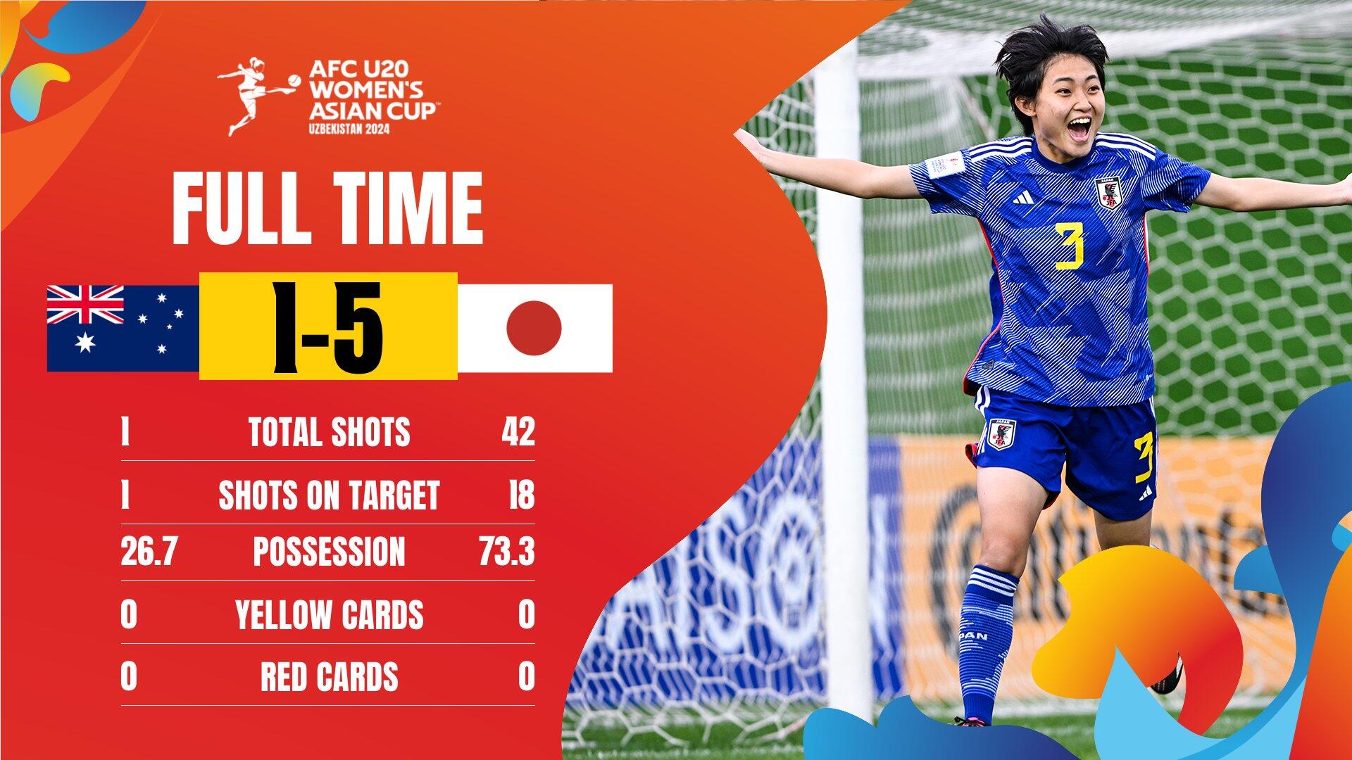 碾压局！U20女足亚洲杯：日本5-1大胜澳大利亚，将与朝鲜争冠