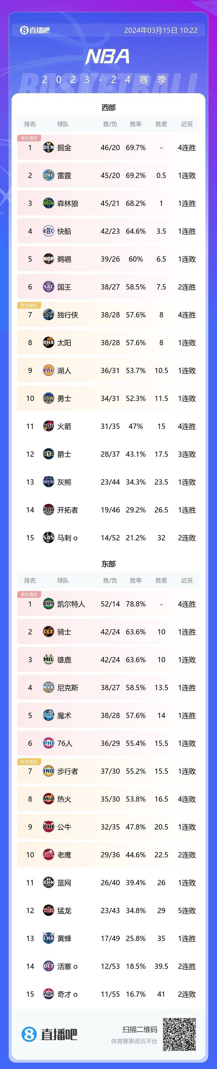 现在北伐还来得及吗？火箭取得一波4连胜 距勇士仅差3.5胜场