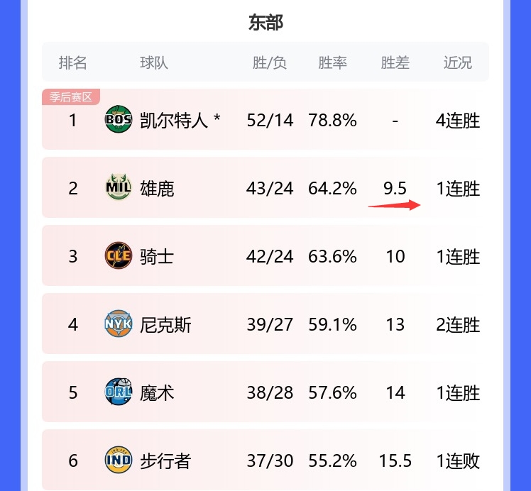 一骑绝尘☘️绿军领先东部第二9.5个胜场>西部榜首与第八的胜场差