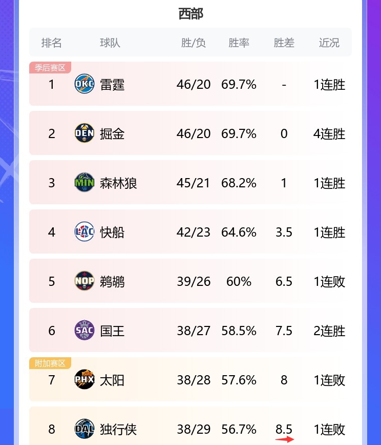 一骑绝尘☘️绿军领先东部第二9.5个胜场>西部榜首与第八的胜场差