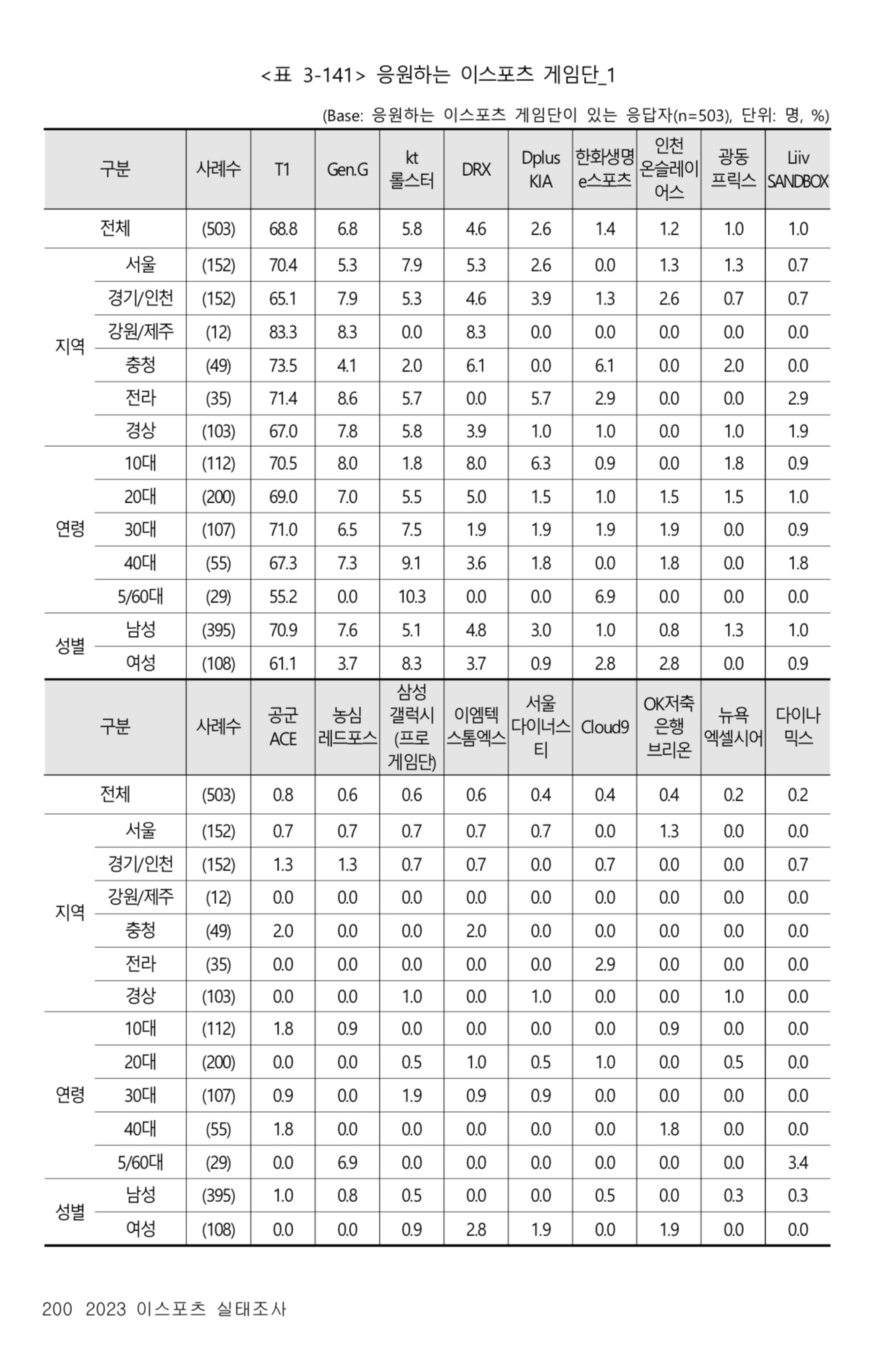 韩国《2023年度电竞实态调查》，受调者有应援主队的68.8%是T1粉丝