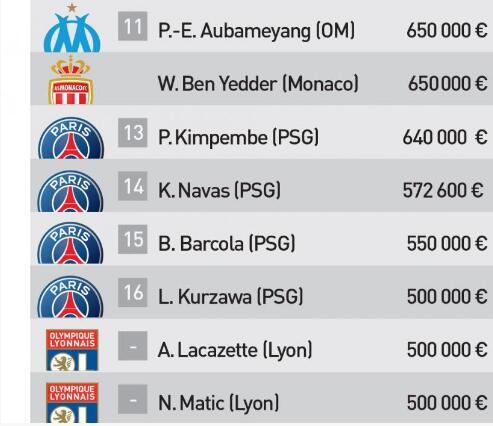 法甲球员月薪排行：姆巴佩600万欧断层领先，前10巴黎球员霸榜