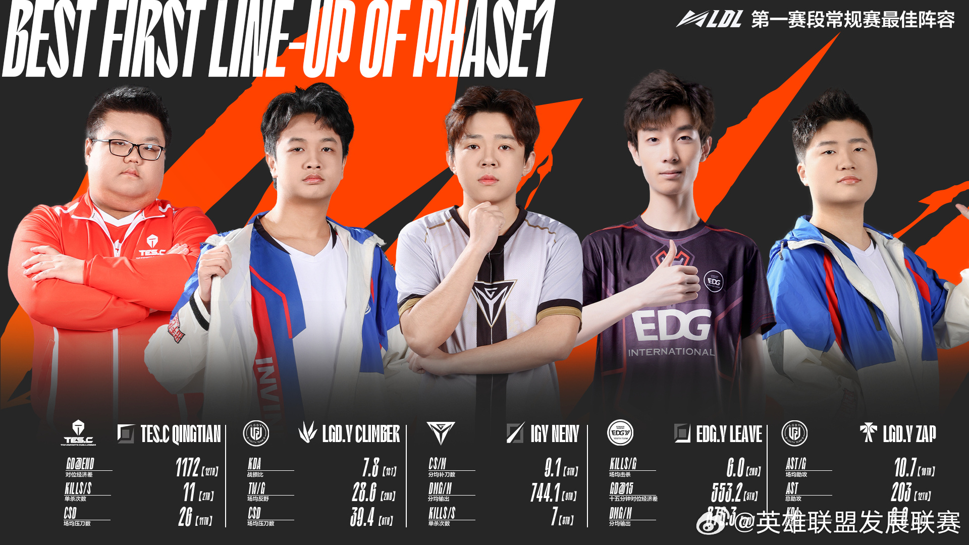LDL公布第一阶段常规赛最佳：Qingtian、Leave、转中的Neny入选