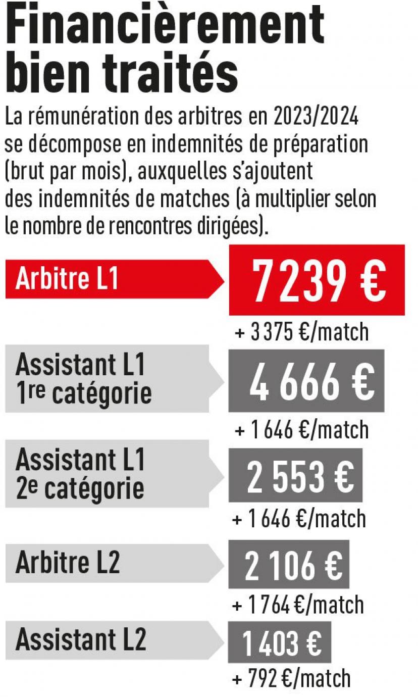 裁判赚多少❓️法甲裁判收入：月薪7239欧，年收入约16.5万欧?