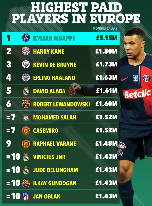欧洲联赛球员月薪排行：姆巴佩515万镑居首 凯恩第二、哈兰德第四