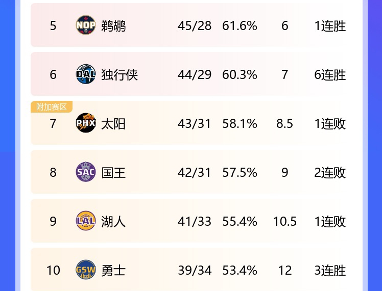 冲冲冲！独行侠6连胜距西部第5只差1个胜场 湖人差国王1.5个胜场