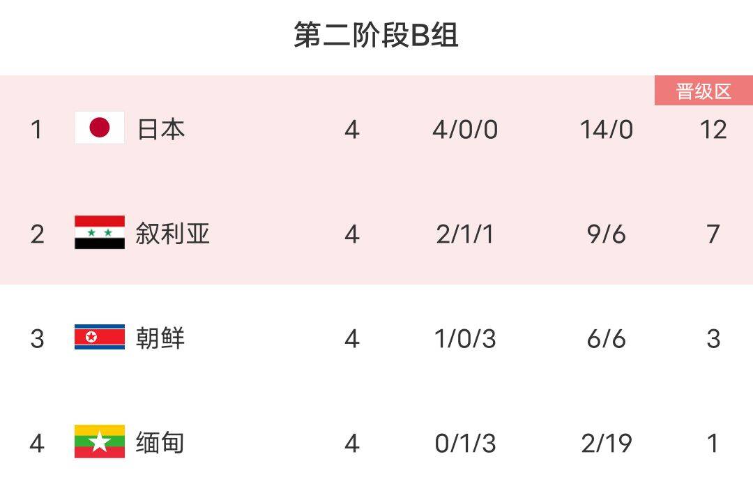 👀羡慕？日本、澳大利亚7队已提前晋级18强赛 国足下轮取胜出线