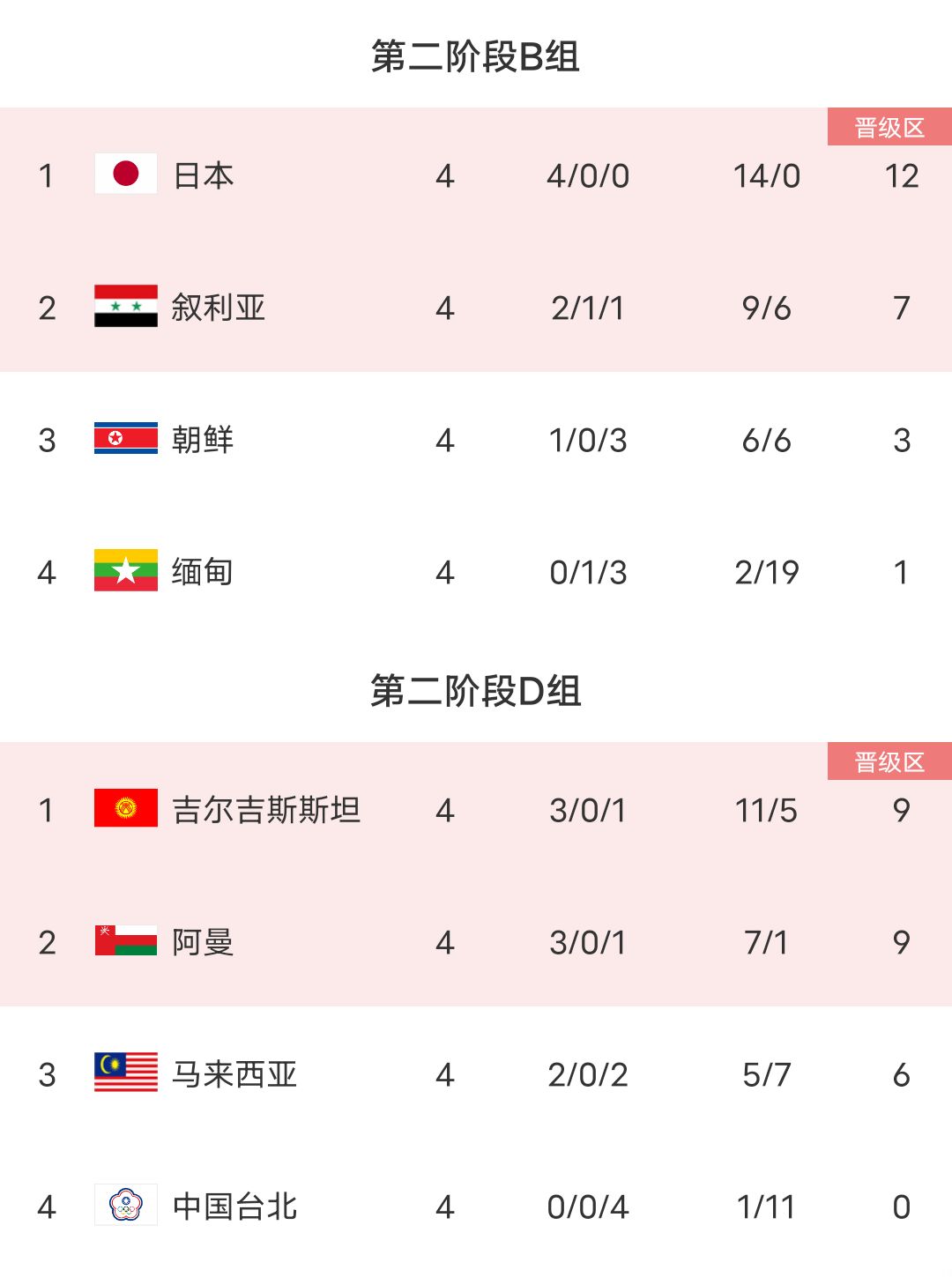 24抢11！世预赛18强赛24队抢最后11个名额！国足能否拼得过？