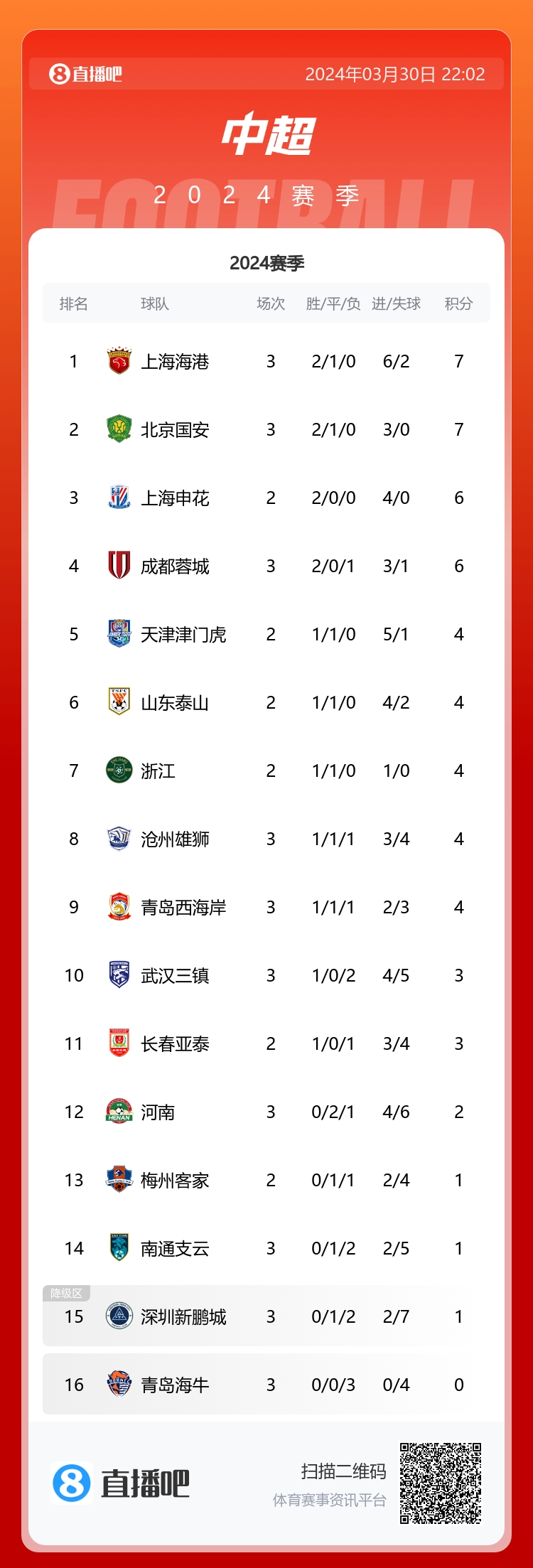 中超积分榜：海港先赛登顶，国安申花蓉城分列2-4，海牛0球0分