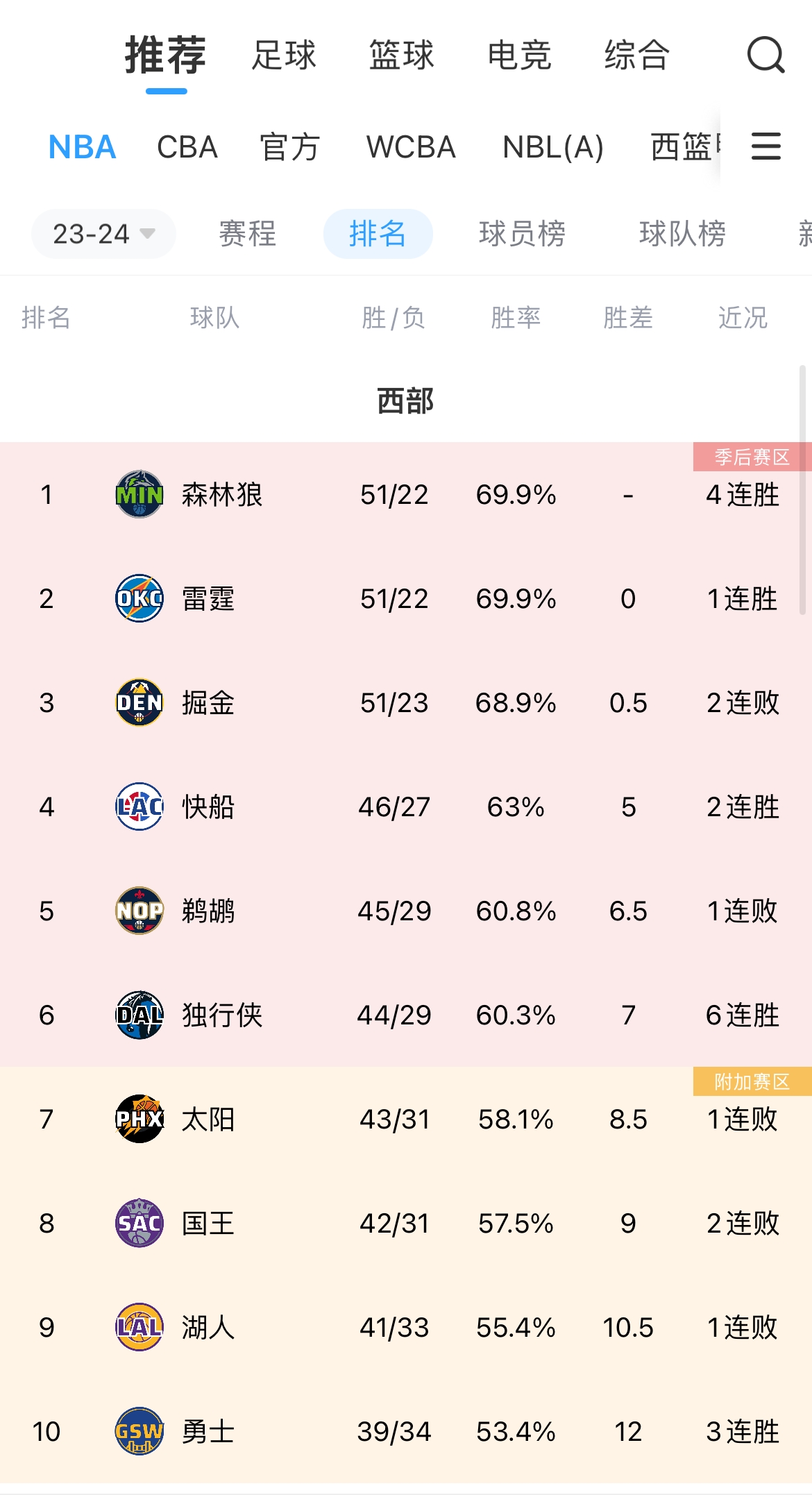 ?胶着！鹈鹕落后快船1.5个胜场 仅比独行侠多0.5个胜场