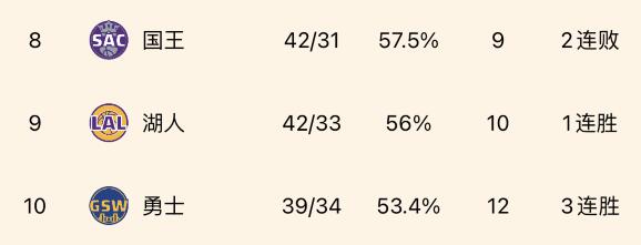 ?湖人客胜篮网已经取得赛季第42胜 胜场数已平国王！