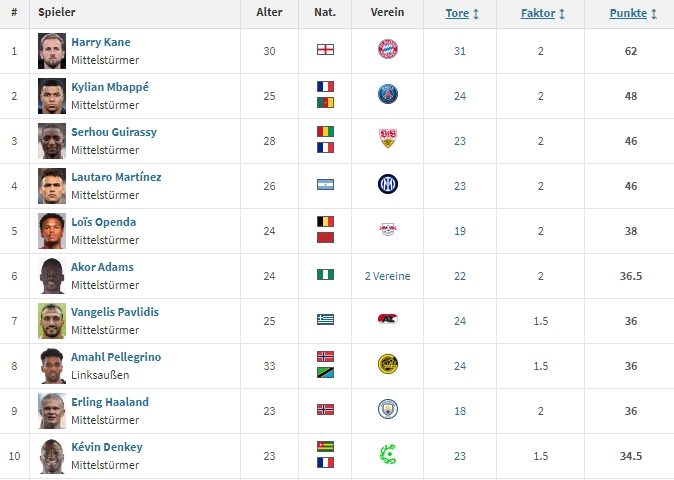 欧洲金靴排名：凯恩领跑 姆巴佩第二、劳塔罗第三、哈兰德第七