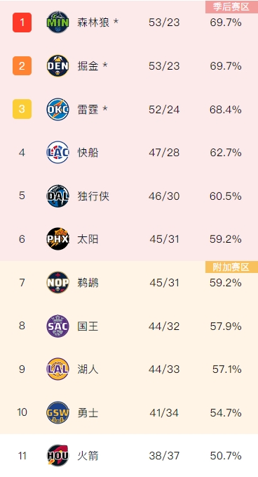 至少有附加赛打?独行侠战胜老鹰 锁定西部前十