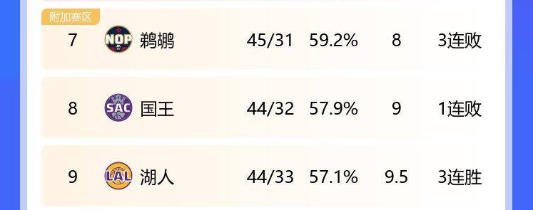 尼克斯21分逆转送礼湖人！国王排名西部第八 只领先湖人0.5个胜场