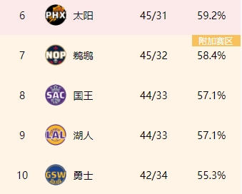 一波4连败！鹈鹕仅领先国王&湖人1胜场 最后5场还要跟后两队交手