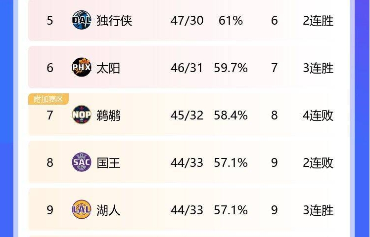 强敌环伺？无惧☀太阳近5战取4胜 落后独行侠1胜场&领先湖人2胜场