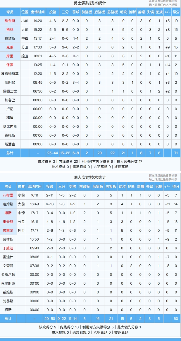 骤雨狂风☔追梦三分五投全中 勇士半场三分22投狂进15个领先11分