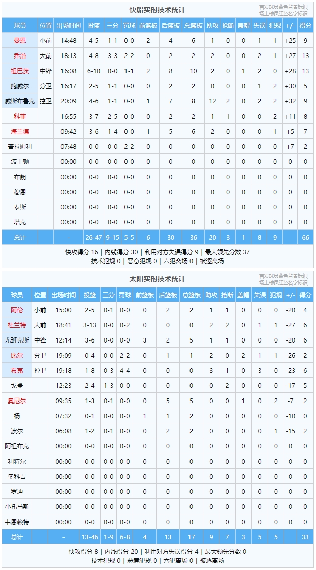 进攻如潮?威少首发8+9+12 太阳三巨头25中4 快船半场66-33太阳