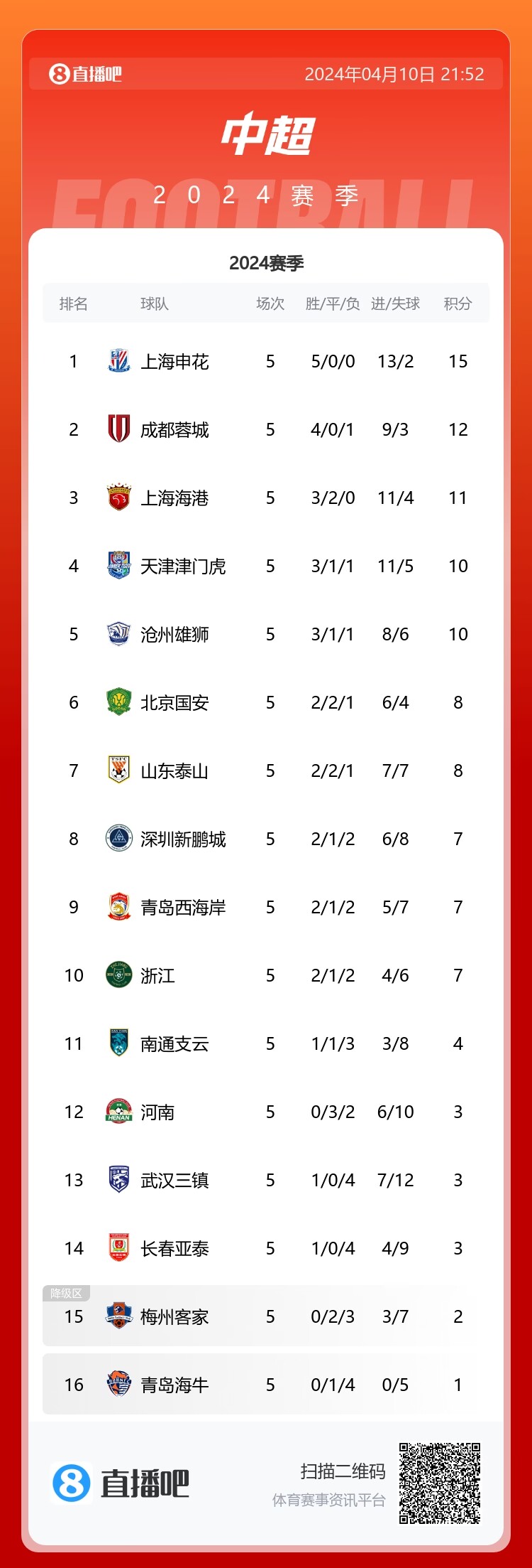 积分榜：蓉城3连胜升至第2，紧追榜首申花 海港、天津、沧州3-5位