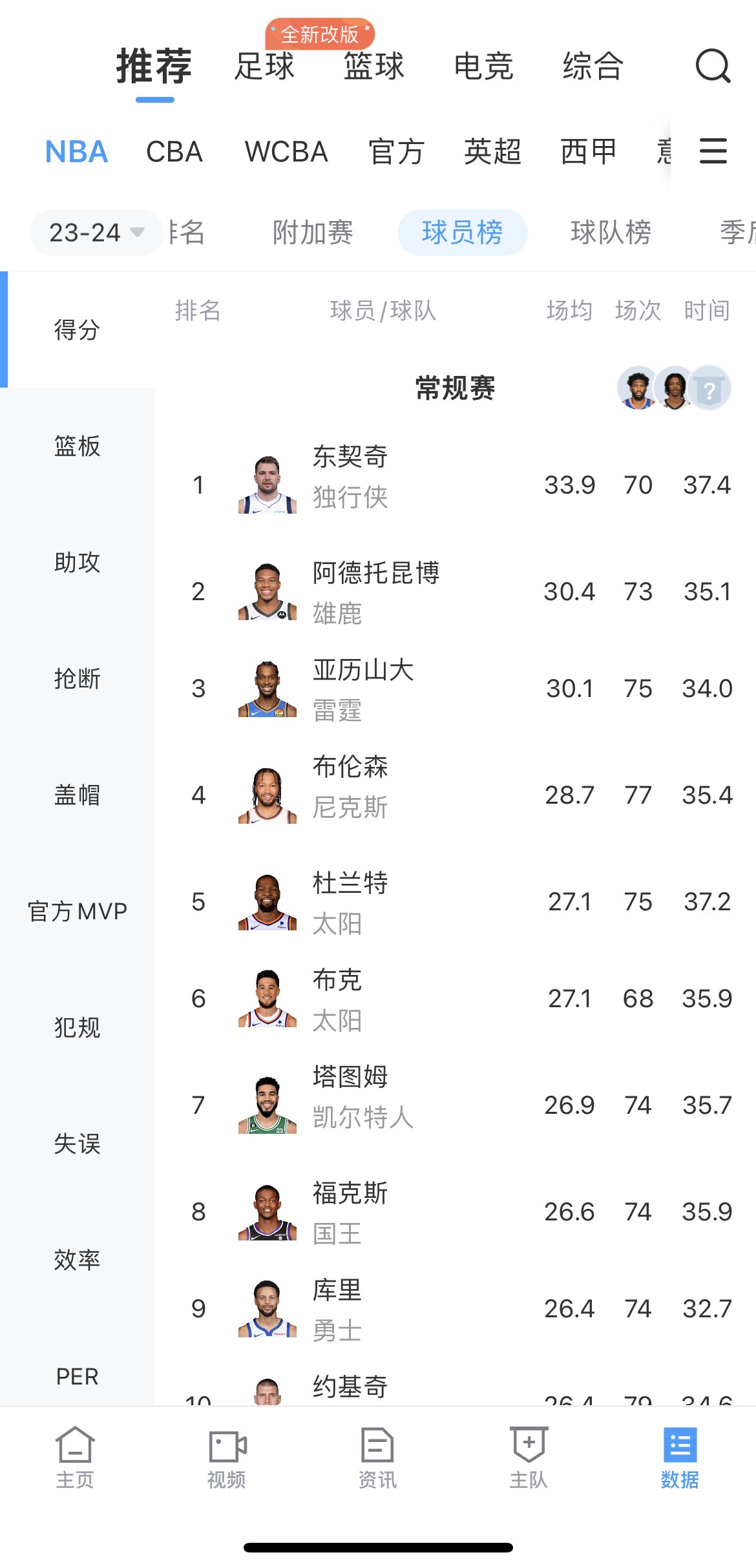 ?本季得分王！东契奇场均33.9分当选 命中率48.7%