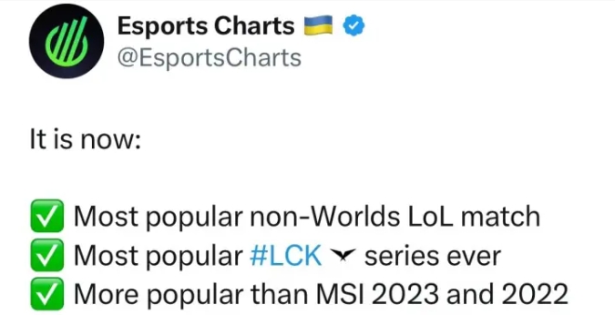LCK春决以260万最高观看人数创下纪录，此前本赛季最多160万