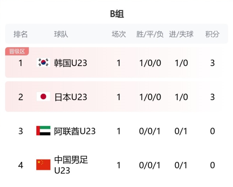 生死战🚨U23亚洲杯B组积分：韩日前两名，国足垫底下轮战韩国