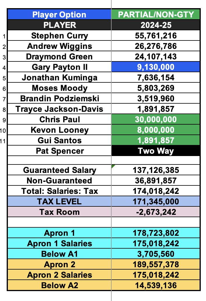 还有的忙！勇士下赛季1.74亿已超税线 克莱自由球员&两新秀可续约