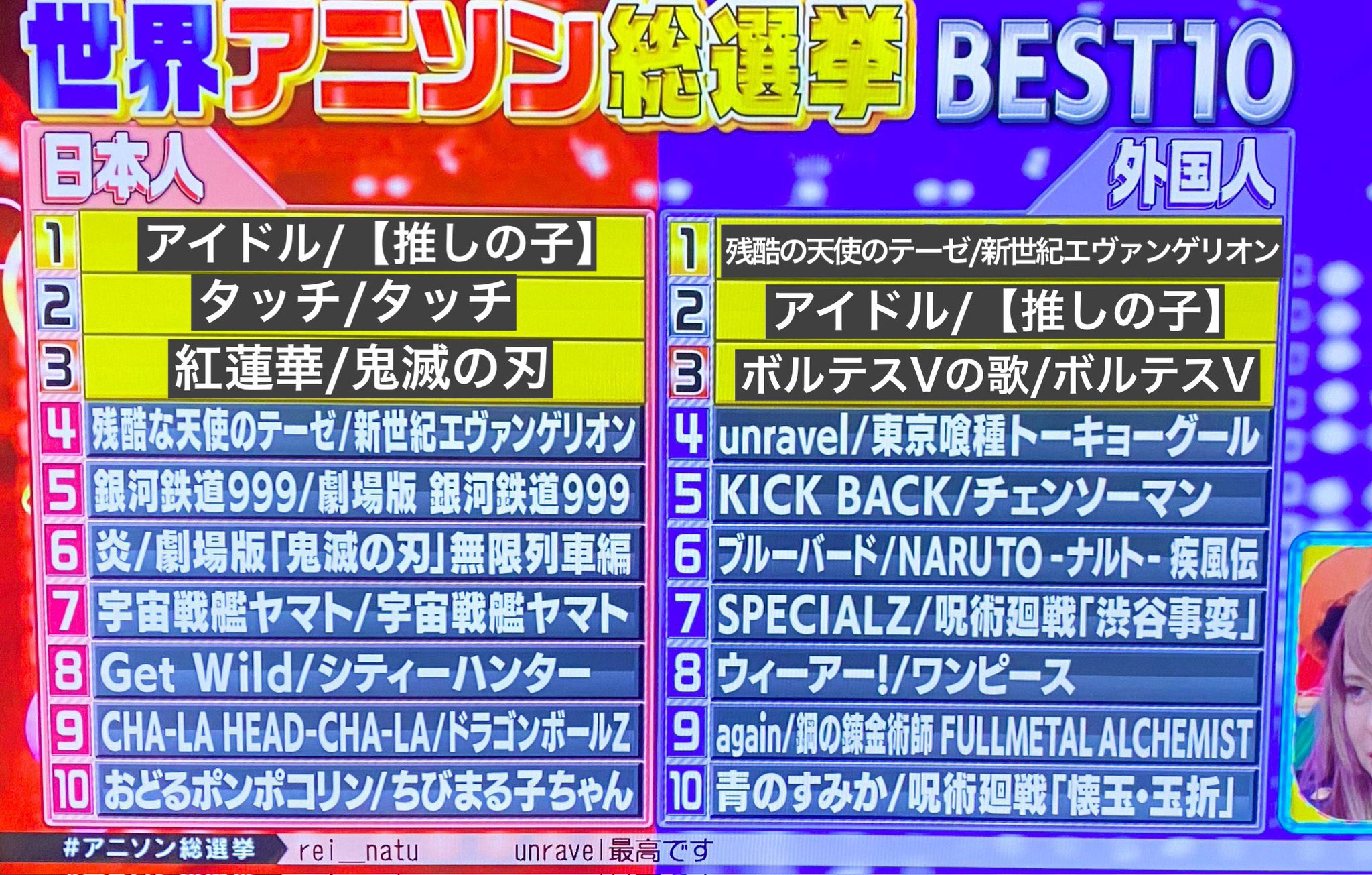 日本电视台票选动漫歌曲排行：除日本外大家最爱《残酷天使的行动纲领》