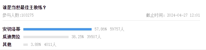 安帅胜出！10万吧友投票，超57%认为安帅胜过瓜帅，是”世一教“