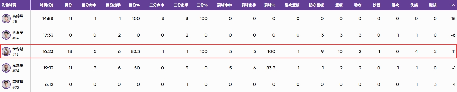 云豹常规赛收官战 考辛斯半场砍下18分10板2助1断