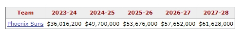 最贵三巨头?️！KD、布克和比尔剩余合同共计4.84亿美元?