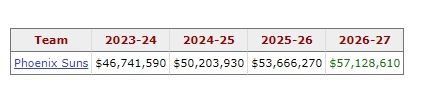 最贵三巨头?️！KD、布克和比尔剩余合同共计4.84亿美元?