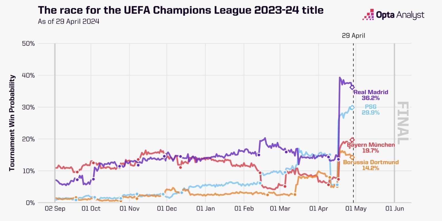 超算预测欧冠：皇马61%晋级36%夺冠，夺冠概率超拜仁多特相加
