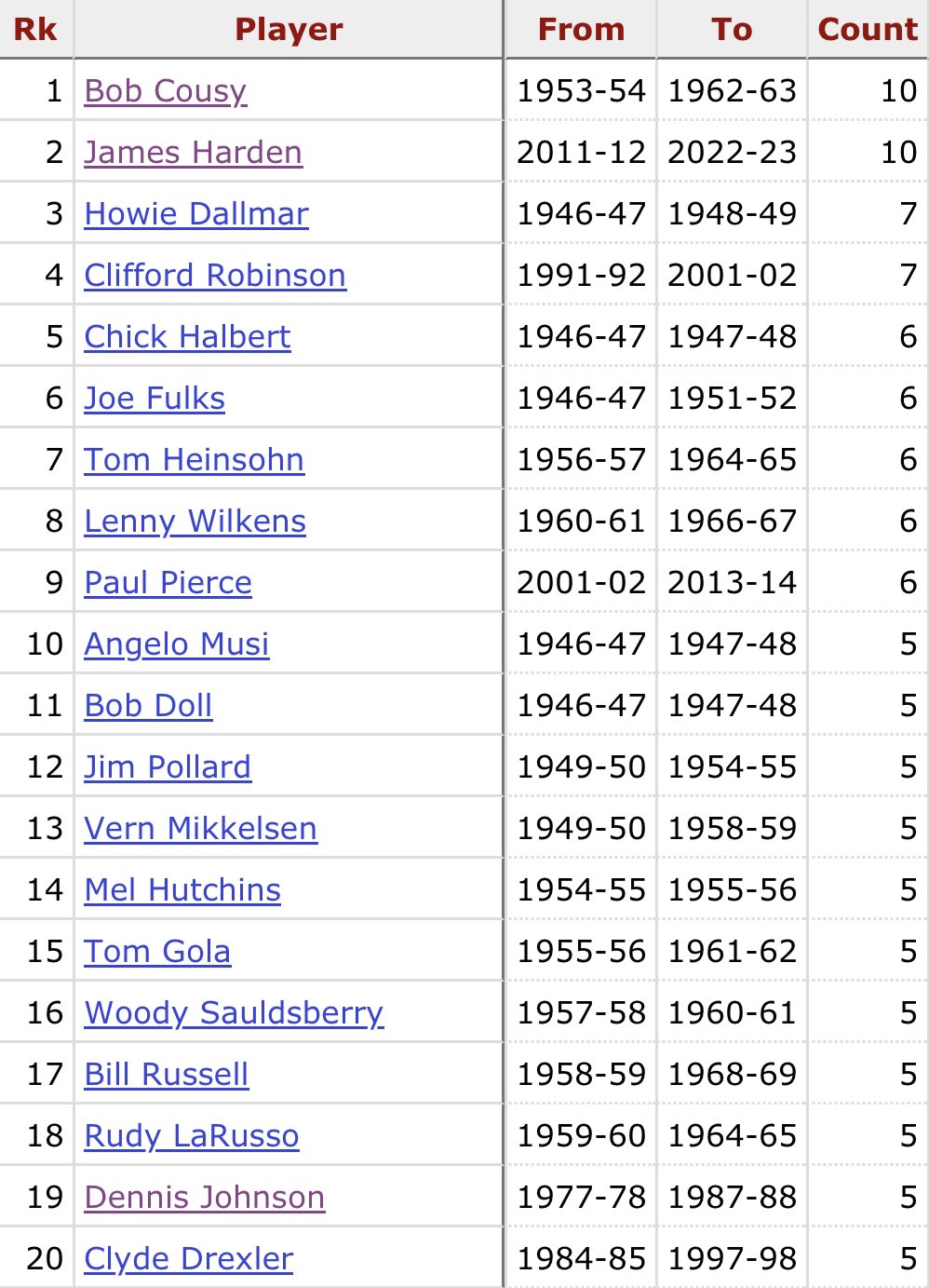 11场！哈登成为NBA历史上季后赛投篮命中率低于20%场次最多的球员